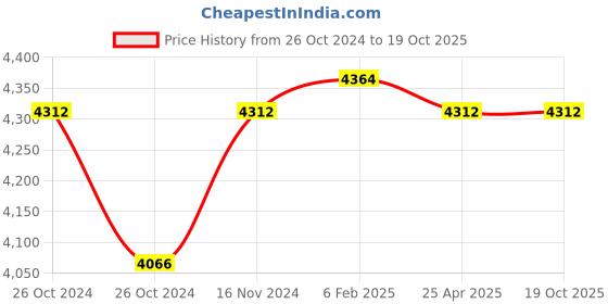 industrybuying.com Messer Gricut Cutting Nozzle, Cutting Range 60-100 mm, Gas Type Propane or LPG or BMCG, 71616042 messer Price History Graph from 26 Oct 2024 to 18 Oct 2025