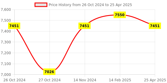 industrybuying.com Messer Heating Oxygen Adjusting Valve, Connection G 1 or 4 inch RH, Hose Type DN 6, 71800500 messer Price History Graph from 26 Oct 2024 to 25 Apr 2025