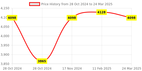 industrybuying.com Messer Heating Oxygen Flash Back Arrestor, Connection G 1 or 4 inch, Pressure Max. 15 Bar, 647583 messer Price History Graph from 28 Oct 2024 to 24 Mar 2025