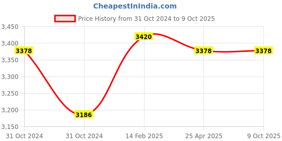 industrybuying.com Messer High Efficiency Machine Heating Nozzle for Vadura 1215A, Cutting Range 150-300 mm, 71615951 messer Price History Graph from 31 Oct 2024 to 8 Oct 2025