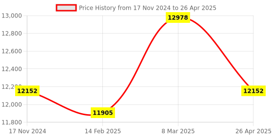 industrybuying.com Messer Hydrogen and Acetylene Gas Fork Insert Type, Size Z- 2 HA, Pressure 1.0 - 3.0 Bar, 71602560 messer Price History Graph from 17 Nov 2024 to 26 Apr 2025
