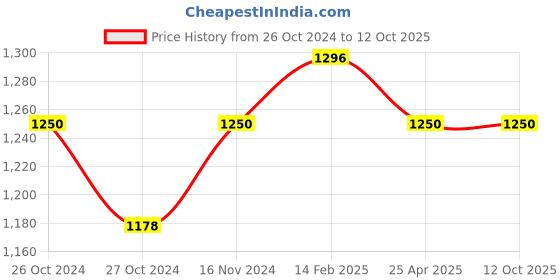 industrybuying.com Messer LPG Gas Flame Straightening Nozzle, Welding Range 4-6 mm, 24234410MOD messer Price History Graph from 26 Oct 2024 to 12 Oct 2025