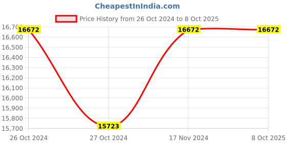 industrybuying.com Messer LPG Gas Hose in Orange Color, Inner Dia 8 mm, Outer Dia 15 mm, 80131468 (Roll of 100 m) messer Price History Graph from 26 Oct 2024 to 7 Oct 2025