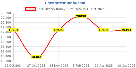 industrybuying.com Messer LPG/BMCG Gas Star HF14-PMYF Heating Insert, Size HF14, 71605644 messer Price History Graph from 26 Oct 2024 to 10 Oct 2025