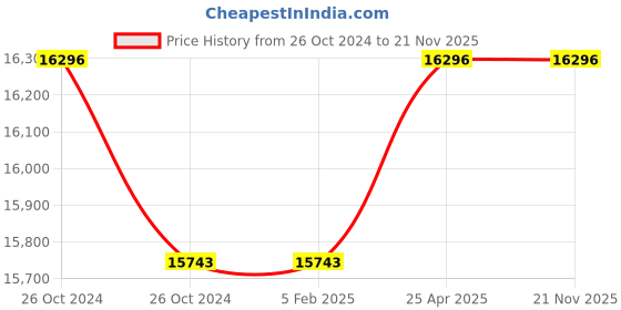 industrybuying.com Messer LT2000 Manifold Regulator, Inlet Pressure 40 Bar, Outlet Pressure 10 Bar, 71705908 messer Price History Graph from 26 Oct 2024 to 20 Nov 2025