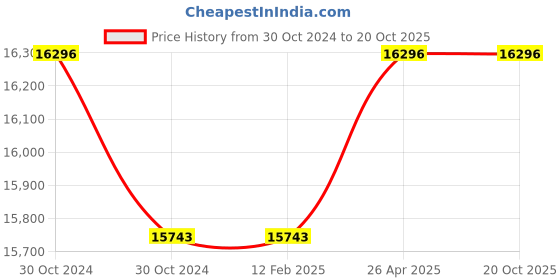 industrybuying.com Messer LT2000 Manifold Regulator, Inlet Pressure 40 Bar, Outlet Pressure 4 Bar, 71705907 messer Price History Graph from 30 Oct 2024 to 20 Oct 2025