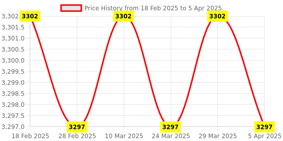 industrybuying.com Messer MS0463393 Connection: G 1/4” RH, Flashback Arrestor for Cutting Heating And Brazing Torches messer Price History Graph from 18 Feb 2025 to 5 Apr 2025