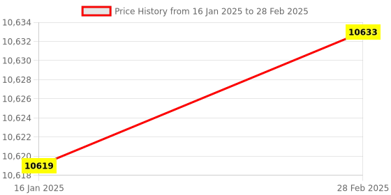 industrybuying.com Messer MS0463833 Connection: G 1/2” RH, Flashback Arrestor for Cutting Heating And Brazing Torches messer Price History Graph from 16 Jan 2025 to 28 Feb 2025