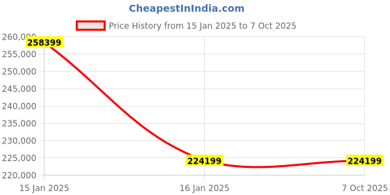 industrybuying.com Messer MS0463846 Flashback Arrestor for Pipe Line & Manifold System messer Price History Graph from 15 Jan 2025 to 7 Oct 2025