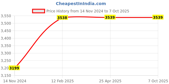 industrybuying.com Messer MS71615943 Cutting Range: 10-25 mm High Efficiency Machine Cutting Nozzle messer Price History Graph from 14 Nov 2024 to 7 Oct 2025