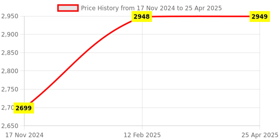 industrybuying.com Messer MS71615944 Cutting Range: 25-40 mm High Efficiency Machine Cutting Nozzle messer Price History Graph from 17 Nov 2024 to 25 Apr 2025