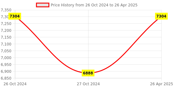 industrybuying.com Messer Oxygen and Acetylene Twin Line Crimped Gas Hose, Inner Dia 8 mm, 80132717 (Roll of 10 m) messer Price History Graph from 26 Oct 2024 to 26 Apr 2025