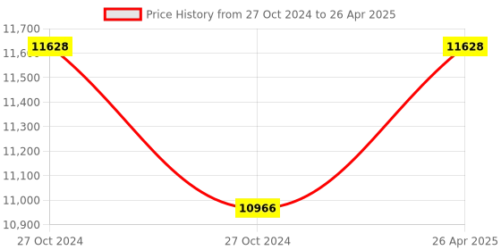 industrybuying.com Messer Oxygen and Acetylene Twin Line Crimped Gas Hose, Inner Dia 8 mm, 80132718 (Roll of 30 m) messer Price History Graph from 27 Oct 2024 to 26 Apr 2025