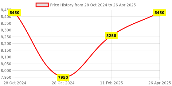 industrybuying.com Messer Oxygen Gas Flashback Arrestor for Minitherm Hose TT, Connection 3.2 mm, 463853 messer Price History Graph from 28 Oct 2024 to 26 Apr 2025