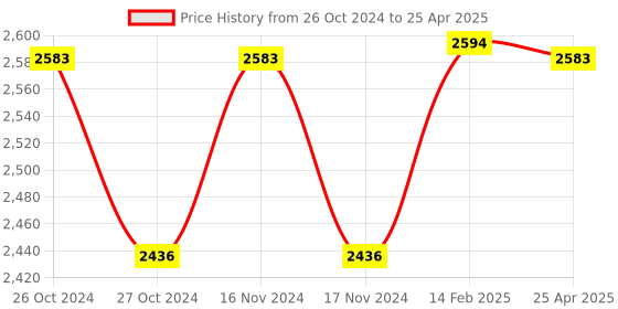 industrybuying.com Messer Oxygen Single Line Crimped Gas Hose in Blue Color, Inner Dia 8 mm, 80132711 (Roll of 10 m) messer Price History Graph from 26 Oct 2024 to 25 Apr 2025