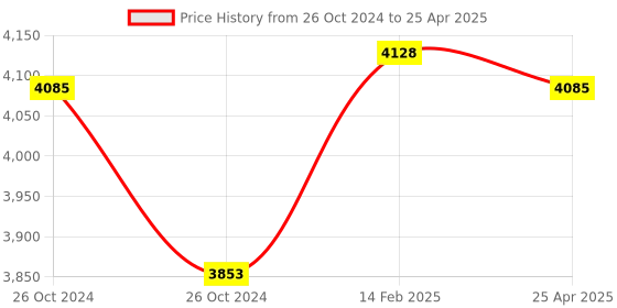industrybuying.com Messer Oxygen Single Line Crimped Gas Hose in Blue Color, Inner Dia 8 mm, 80132724 (Roll of 20 m) messer Price History Graph from 26 Oct 2024 to 25 Apr 2025