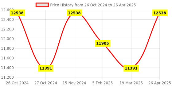 industrybuying.com Messer Portable Welding Kit MCSWK with Metallic Carry Case, 80821401 messer Price History Graph from 26 Oct 2024 to 26 Apr 2025