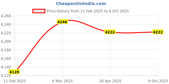 industrybuying.com Messer Pressure Regulator Gas Type Oxygen 77021059 messer Price History Graph from 11 Feb 2025 to 4 Oct 2025