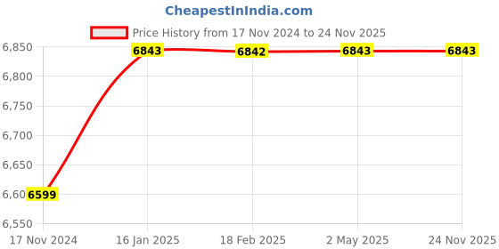 industrybuying.com Messer PROFI Cut H- Oxy Fuel Cutting Torch 71607125 messer Price History Graph from 17 Nov 2024 to 24 Nov 2025