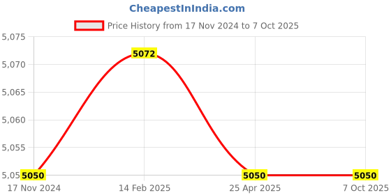 industrybuying.com Messer Propane Gas 1 Line Crimped Gas Hose in Orange Color, Inner Dia 8 mm, 80132726 (Roll of 20 m) messer Price History Graph from 17 Nov 2024 to 6 Oct 2025