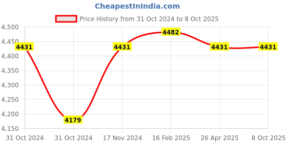 industrybuying.com Messer Propane Gas Airtherm Heating and Brazing Nozzle Size FSH 60, 71651921 messer Price History Graph from 31 Oct 2024 to 8 Oct 2025