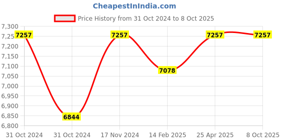 industrybuying.com Messer Propane Gas Airtherm Heating and Brazing Nozzle Size FSH 80, 71651922 messer Price History Graph from 31 Oct 2024 to 8 Oct 2025