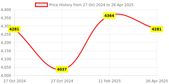 industrybuying.com Messer Propane Gas Airtherm Torch Handle with Hexagon Nut and Hose Nipple, 463452 messer Price History Graph from 27 Oct 2024 to 26 Apr 2025