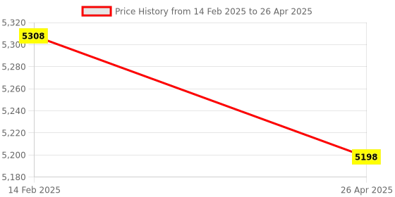 industrybuying.com Messer Propane Gas MInitherm Insert Type Z-PM, Size 3-PMYF, Welding Range 2.0-4.0 mm, 71600992 messer Price History Graph from 14 Feb 2025 to 26 Apr 2025