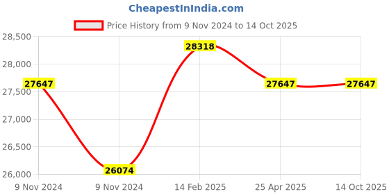 industrybuying.com Messer Propane Gas Starlight Z-PMYF Heating Tip Type Z - 10 PMYF, 71651714 messer Price History Graph from 9 Nov 2024 to 14 Oct 2025