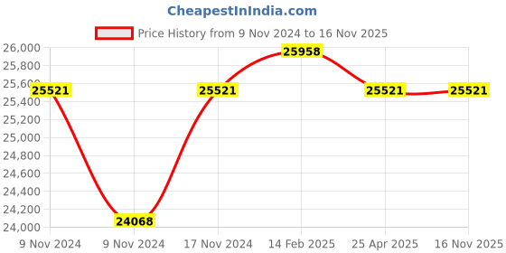industrybuying.com Messer Propane Gas Starlight Z-PMYF Heating Tip Type Z - 8 PMYF, 71651713 messer Price History Graph from 9 Nov 2024 to 15 Nov 2025