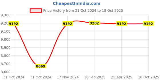 industrybuying.com Messer Propane Gas Starlight Z-PMYF Replacable Nozzle for Z - 10 PMYF, 71601235 messer Price History Graph from 31 Oct 2024 to 17 Oct 2025