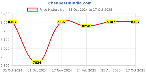industrybuying.com Messer Propane Gas Starlight Z-PMYF Replacable Nozzle for Z - 8 PMYF, 71601234 messer Price History Graph from 31 Oct 2024 to 16 Oct 2025