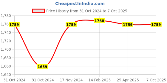 industrybuying.com Messer Propane Gas Starlight ZPMY Brazing and Heating Nozzle Size 4, 71606484 messer Price History Graph from 31 Oct 2024 to 7 Oct 2025