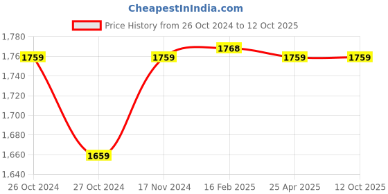 industrybuying.com Messer Propane Gas Starlight ZPMY Brazing and Heating Nozzle Size 6, 71606486 messer Price History Graph from 26 Oct 2024 to 11 Oct 2025