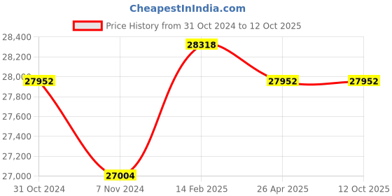 industrybuying.com Messer PTFE Hose with 5/8 inch BSP Male, 1/2 inch BSP Female Connection, O2/NFG, 80830853 (Roll of 5 m) messer Price History Graph from 31 Oct 2024 to 12 Oct 2025