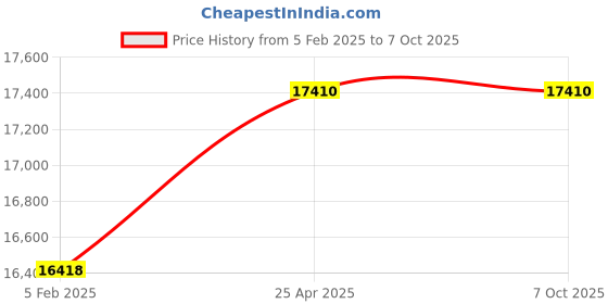 industrybuying.com Messer Rail Track for Portacut Flame Cutting Machine, Length 1800 mm, 71652018 messer Price History Graph from 5 Feb 2025 to 7 Oct 2025