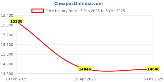 industrybuying.com Messer Replaceable Nozzle 71600725 messer Price History Graph from 13 Feb 2025 to 5 Oct 2025