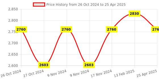 industrybuying.com Messer Size 4 Acetylene Gas Brazing and Heating Insert,  Welding Range 4-6 mm, 71605054 messer Price History Graph from 26 Oct 2024 to 25 Apr 2025
