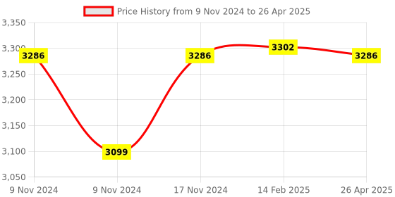 industrybuying.com Messer Size 5 Propane Gas Brazing and Heating Insert, Length 245 mm, 71606495 messer Price History Graph from 9 Nov 2024 to 26 Apr 2025