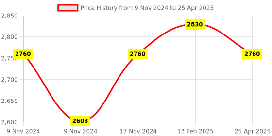 industrybuying.com Messer Size 6 Acetylene Gas Brazing and Heating Insert,  Welding Range 9-14 mm, 71605056 messer Price History Graph from 9 Nov 2024 to 25 Apr 2025