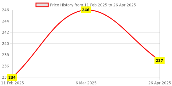 industrybuying.com Messer Spark Lighter 3 Flints Rectangle Shape, 80830591 messer Price History Graph from 11 Feb 2025 to 26 Apr 2025