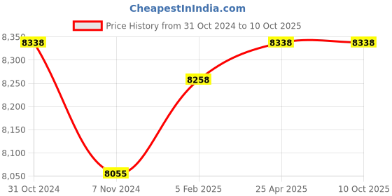industrybuying.com Messer SS Braided Hose with One Side 5/8 inch RH Bull Nose Connection, 80830621 (Roll of 1 m) messer Price History Graph from 31 Oct 2024 to 10 Oct 2025