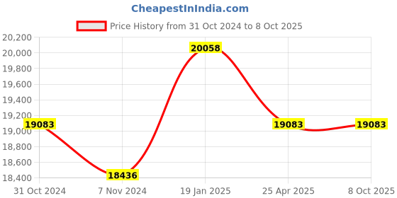 industrybuying.com Messer SS Double Braided Hose with Brass Fittings, O2/NFG/FG, 80830346 (Roll of 3 m) messer Price History Graph from 31 Oct 2024 to 8 Oct 2025