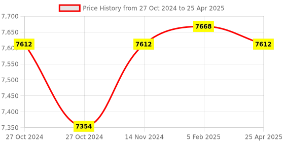 industrybuying.com Messer SS Double Braided Hose with Bull Nose Connection, Oxygen, 80830512 (Roll of 1 m) messer Price History Graph from 27 Oct 2024 to 25 Apr 2025