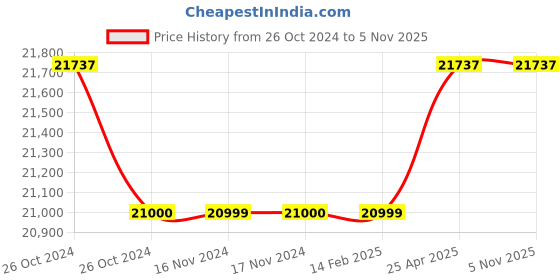 industrybuying.com Messer ST2000 Dome Loaded Regulator for Pressure Control, Outlet Pressure 4 Bar, 71705641 messer Price History Graph from 26 Oct 2024 to 5 Nov 2025