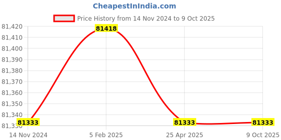 industrybuying.com Messer Stable Cut Basic Kit for Precise Straight Cuts, Bevel Cuts Upto 60 71607699 messer Price History Graph from 14 Nov 2024 to 8 Oct 2025