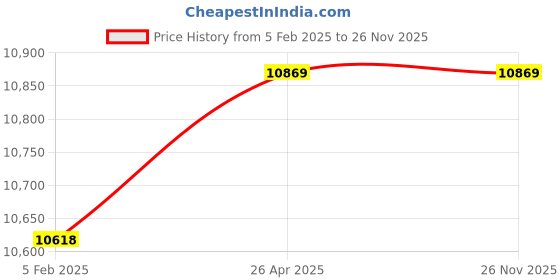 industrybuying.com Messer Stainless Steel AIRTHERM SUPER 60 Heating Torch 80830361 messer Price History Graph from 5 Feb 2025 to 26 Nov 2025