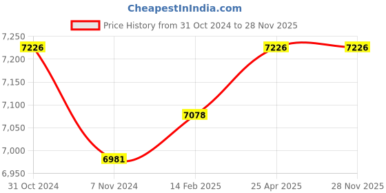 industrybuying.com Messer Stainless Steel Double Braided Hose, Carbon Dioxide, 80830711 (Roll of 1 m) messer Price History Graph from 31 Oct 2024 to 27 Nov 2025