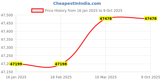 industrybuying.com Messer Starcut 8622 Hand Cutting Torch for Large Jobs, Length 1000 mm, 71606902 messer Price History Graph from 16 Jan 2025 to 8 Oct 2025