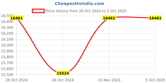 industrybuying.com messer Torch Holder Multi Bevel Cut Only messer Price History Graph from 26 Oct 2024 to 5 Oct 2025